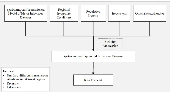 Figure 5 Modeling and simulation flowchart of spatiotemporal transmission of infectious diseases based  on cellular automaton 