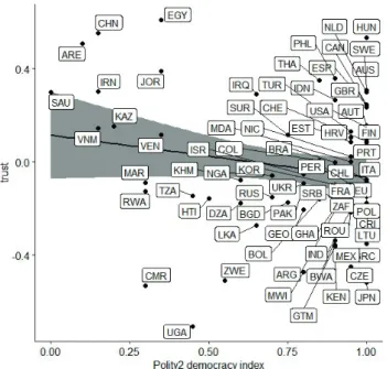 Fig. 4 The association between trust and the Freedom House democracy  index (no additional controls added)