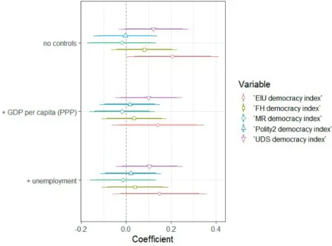 Fig. 8 Association between trust measured in the WVS and political regime without and with controls, coefficient plots