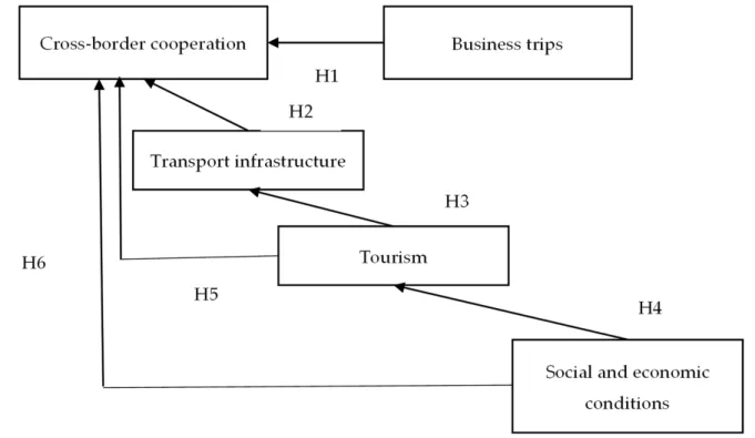 Figure 1. A theoretical model of cross-border cooperation. Source: developed by the authors