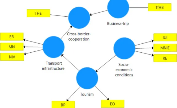 Table 2. Grouping of indicators included in the model design. 