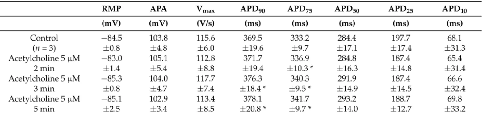Table 1. Effects of ACh on human myocardial slice action potential parameters at pacing cycle length of 1000 ms.