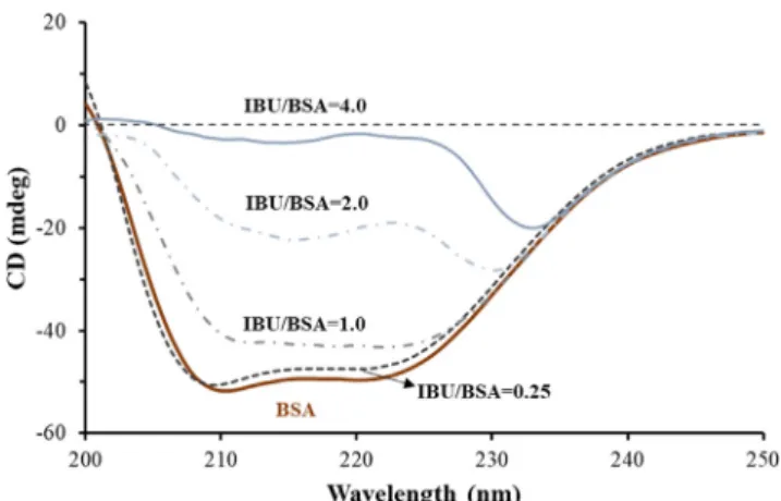 Fig. 3. shows a representative size distribution curve registered by DLS and a TEM image of HSA-based particles using m IBU /m HSA / m HyA = 2:1:0.5 wt ratio