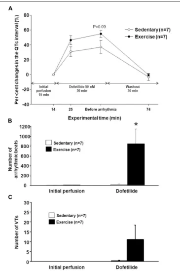 FIGURE 3 | The percentage change in the mean heart rate-corrected QT (QTc) interval under dofetilide challenge in vitro in the last minute before dofetilide administration (14th min), 10 min after the start of dofetilide infusion (25th min), immediately be