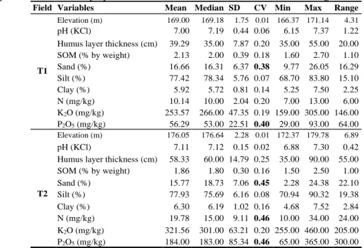 Table 2 shows the results of the descriptive statistics of soil  properties. T2 field (Mean: 176 m) is situated higher than the  T1 field (Mean: 169 m)