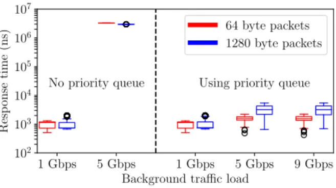 Figure 14: The observed response times in case of a 5Gbps bottleneck