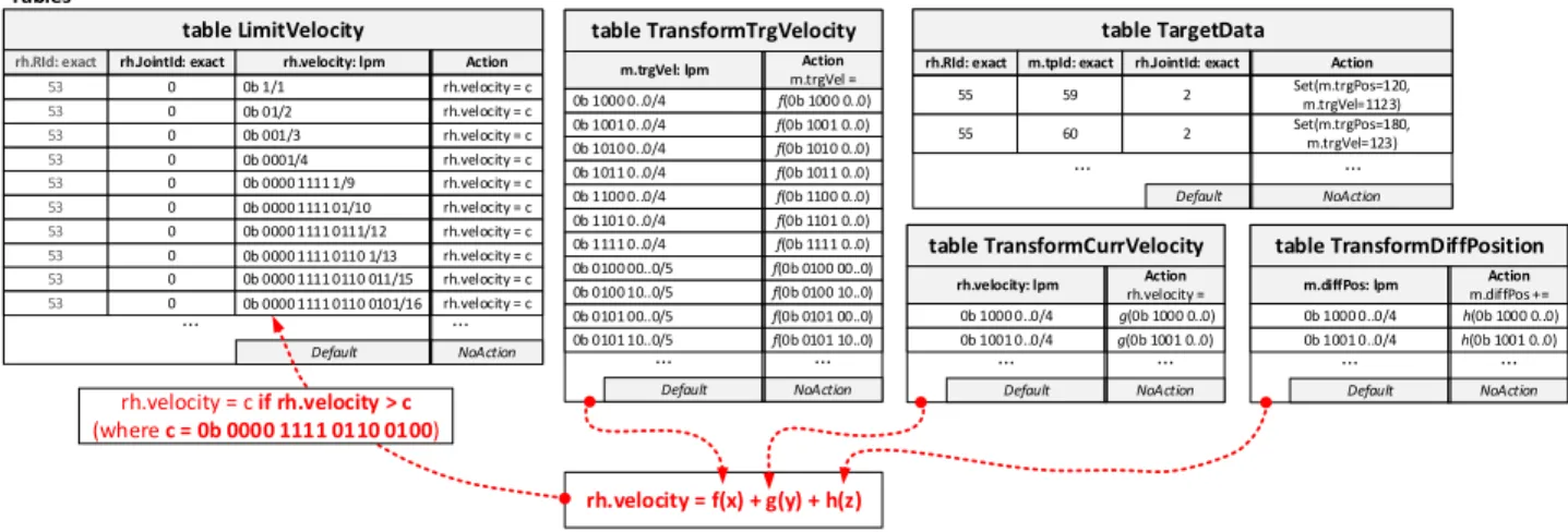 table TransformTrgVelocity m.trgVel: lpm Action  m.trgVel = 0b 1000 0..0/4  f(0b 1000 0..0) Default NoAction.....