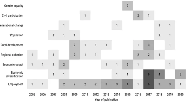 Fig. 4. Period of data used of included publications where available.  