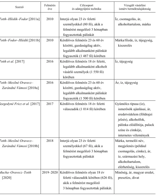 1. táblázat   A pálinkavásárlással és -fogyasztással foglalkozó főbb tanulmányok, valamint az általuk vizsgált vásárlási 