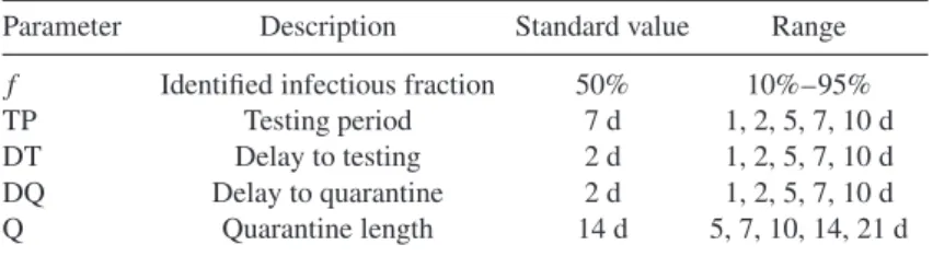 Table 2. Control parameters varied during mitigation. Figure 4 provides an example of how these variables operate and affect the intervention scheme.