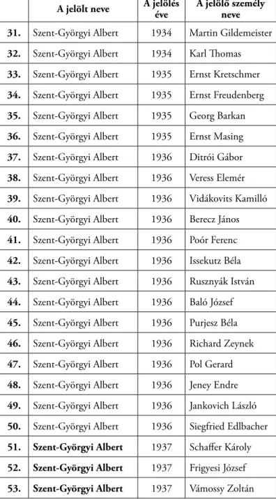 XI/2. táblázat: Az élettani vagy orvosi Nobel-díj magyar és  magyar származású jelöltjei (1901–1953) 34