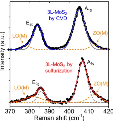 Figure 8 shows a typical Raman spectrum of 3L-MoS 2  on SiO 2  produced by MoO 3 sulfurization, compared with a spectrum of a 3L-MoS 2  sample grown by CVD on SiO 2  [65],  reported as reference