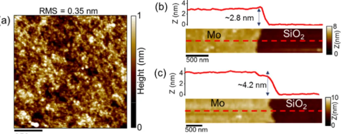 Figure 2a shows a typical AFM morphology of as-deposited MoO 3 on the SiO 2 /Si substrate using the lowest sputtering time (30 s)