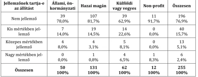 9. TÁBLÁZAT: A VÁLASZADÓK MEGOSZLÁSA: MENNYIRE TARTJÁK JELLEMZŐNEK,  HOGY A SZERVEZETÜK MUNKAERŐ SZÜKSÉGLETÜKET KÉPZÉSSEL CSÖKKENTIK  Jellemzőnek tartja-e 