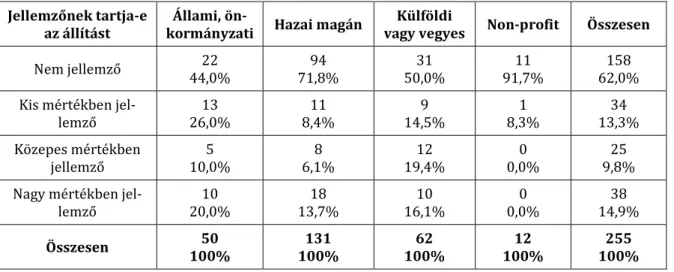 Az 5. táblázat mutatja a létszámstop kérdésre adott válaszokat. Az eredmények alapján a kutatás- kutatás-ban résztvevő szervezetek 62%-a szerint nem jellemző, hogy létszámstopot rendelnének el