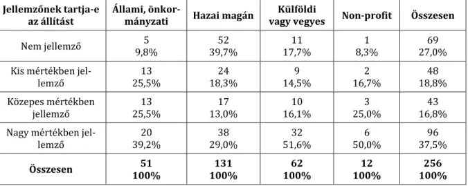 6. TÁBLÁZAT: A VÁLASZADÓK MEGOSZLÁSA: MENNYIRE TARTJÁK JELLEMZŐNEK,   HOGY A SZERVEZETÜK ENGEDÉLYEZI AZ OTTHONI MUNKAVÉGZÉST  Jellemzőnek tartja-e 