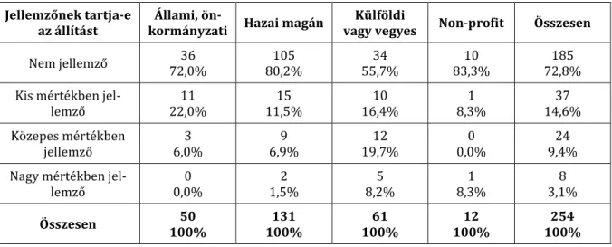 8. TÁBLÁZAT: A VÁLASZADÓK MEGOSZLÁSA: MENNYIRE TARTJÁK JELLEMZŐNEK,   HOGY A SZERVEZETÜK MUNKAERŐ SZÜKSÉGLETÜKET AUTOMATIZÁLÁSSAL CSÖKKENTIK  Jellemzőnek tartja-e 