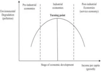 Figure  1.  Environmental Kuznets  curve 6   is  one  of  the  best  tools to understand and visualize the current relation between  the  per  capita  income  generated  by  the  rapid  economic  development  and  the  environmental  degradation