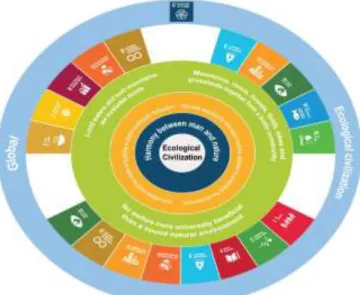 Figure 3. The relationship between six principles of EC and  UN (SDGs). 14  Core concept