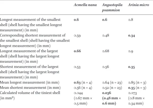 table 3  Comparison of shell measurements (in mm) of the three tiniest land snails