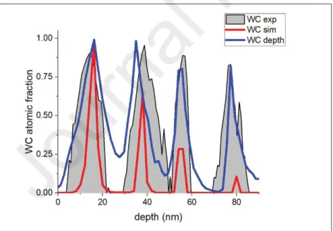 Fig. 6. The WC distribution obtained on sample with a structure  of C 15.8 nm /W 22.7 nm/C 17.2 nm/ W 24.3 nm/C 21.1 nm/ Si  substrate after ion irradiation, 40 keV Ar +  6 x 10 15 