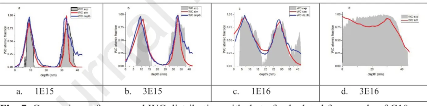 Fig. 7 shows the comparison of measurements and calculation for sample made of thinner  layer that that the previous, which are C 10nm /W 24.5 nm / C 9.1 nm, after irradiation with 40  keV Ar +  with various fluences