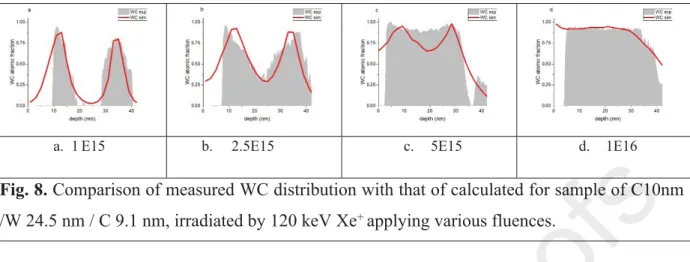 Fig. 8. Comparison of measured WC distribution with that of calculated for sample of C10nm  /W 24.5 nm / C 9.1 nm, irradiated by 120 keV Xe +  applying various fluences.