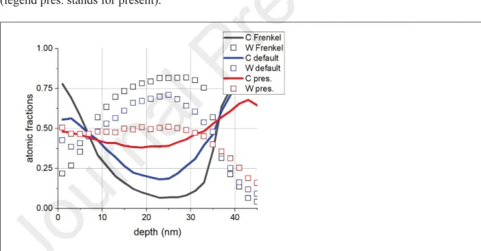 Fig. 2. The distributions of C and W provided by TRIDYN simulation of an irradiated sample  using various relocation threshold energies