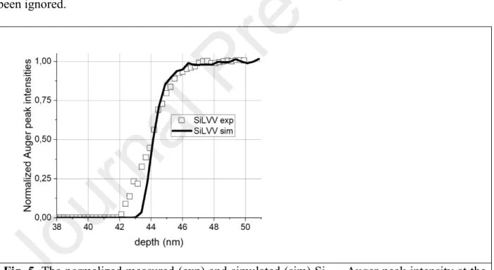 Fig  5.  shows  the  normalized  measured  and  simulated  Auger  depth  profiles  based  on  the  Si LVV