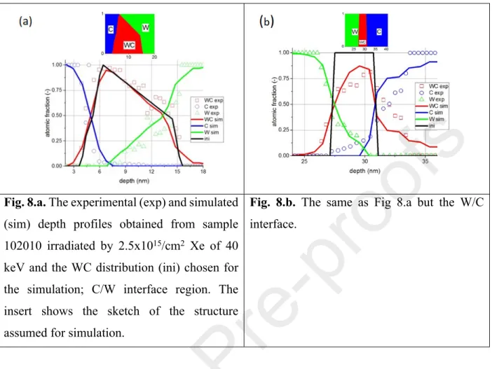 Fig. 8.a. The experimental (exp) and simulated  (sim)  depth  profiles  obtained  from  sample  102010  irradiated  by  2.5x10 15 /cm 2   Xe  of  40  keV and the WC distribution (ini) chosen for  the  simulation;  C/W  interface  region