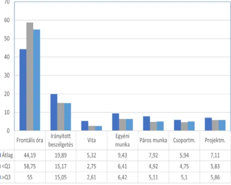 6. ábra: Földrajztanárok által előnyben részesített munkaformák és munkamódszerek százalékos megoszlásban  (saját ábra)