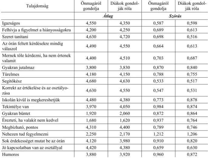 3. táblázat: A tanári tulajdonságok és az alkalmazott módszerek átlagértékei Table 3. Average values   of teacher characteristics and methods used