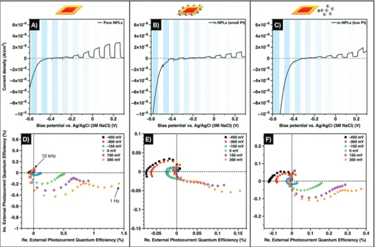 Figure 4. A–C) LSVs and D–F) IMPS Nyquist plots of cryoaerogel coatings prepared from pure CdSe/CdS NPLs (A,D), h-NPLs (B,E), and m-NPLs  (C,F)