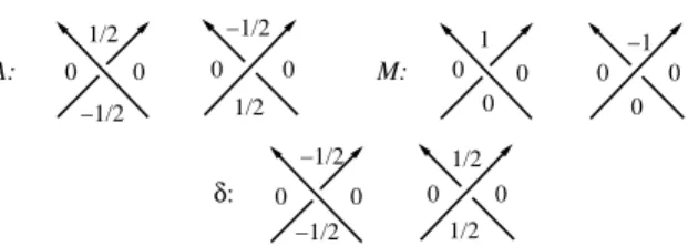 Figure 1. The local contributions for A, M and δ at a crossing. The Kauffman state distinguishes a corner at the  cross-ing, and we take the value in that corner as a contribution of the crossing to A, M or δ of the Kauffman state at hand.
