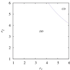 Figure 1: Phase diagram of a mixed population on the plane of multiplication factors which are dedicated to specific rounds of P GG