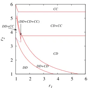 Figure 3: The portion of surviving strategies in dependence of r 2 enhancement factor as we cross the phase diagram at a fixed r 1 = 1.16 value