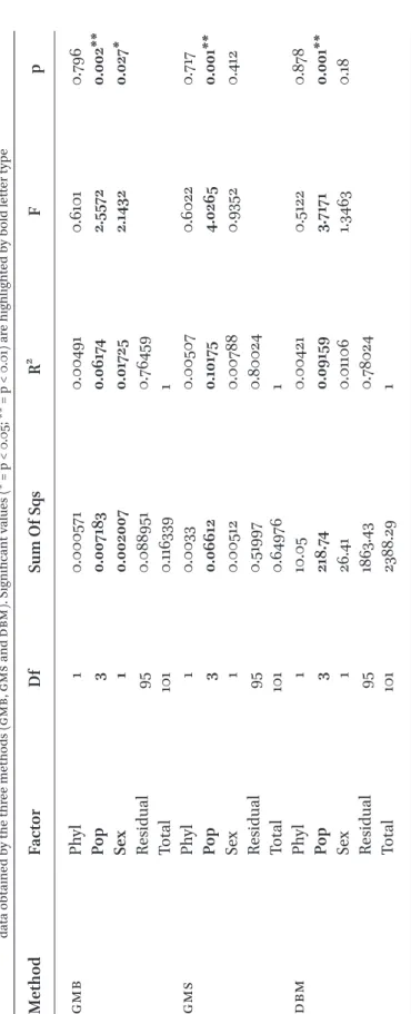 table 2Results of three-way PERMANOVA analyses for the effect of Phylogenetic (Phyl), population (Pop) and sexual (Sex) level detachments on the morphometric  data obtained by the three methods (gmb, gms and dbm)