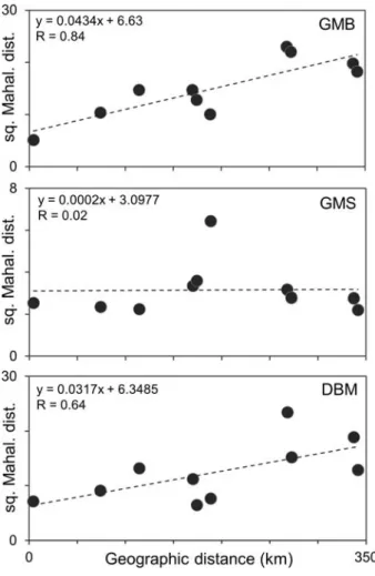 figure 4  Relations of pairwise morphometric differences and geographic distances of the studied five populations  (results of pairwise Mantel-tests, using 9999 permutations) in case of the three morphometric methods  used (gmb: Geometric Morphometry of Bo