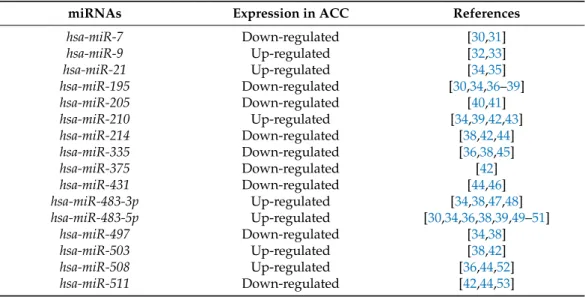 Table 2. List of selected, differentially expressed miRNAs based on literature search that were included in our study.