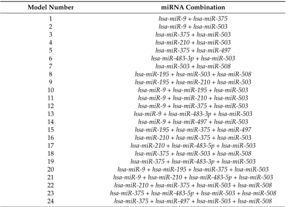 Table 3. The 24 miRNA combination models used in the validation cohort.