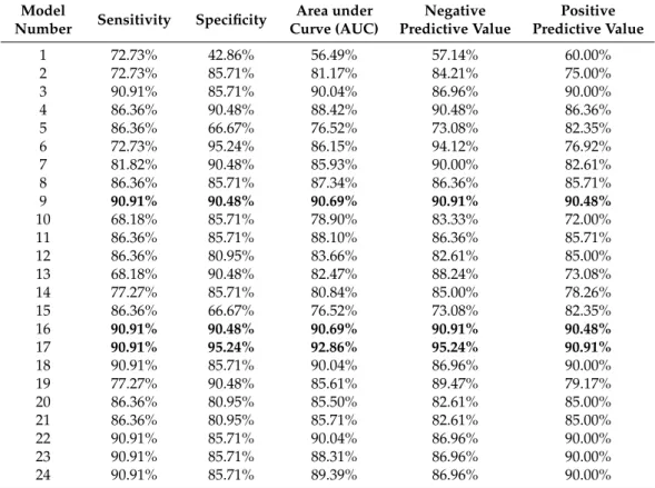 Table 4. Diagnostic performance of the 24 miRNA combination models. The best performing three models are highlighted in bold.