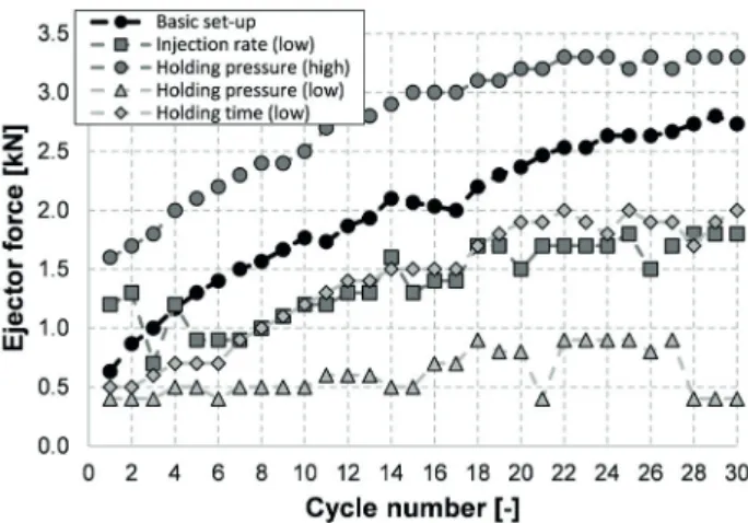 Fig. 5 The product stuck into the mold and the  critical locations in the mold cavity where this 