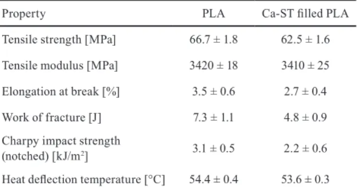 Fig. 9 The effect of mold temperature (40 °C), melt temperature (230 °C)  and holding pressure (800 bar) on the ejector force for pure and Ca-ST  filled PLA
