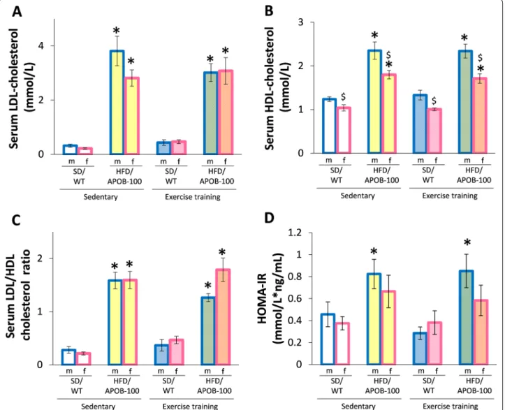 compared to the group-matched males ( $ p &lt; 0.05, Fig. 3A,  B) [8]. Both HFD/APOB-100 males and females had  significantly increased body weight compared to the  sex-matched SD/WT controls (*p &lt; 0.05,  Fig.  3B),  irre-spective of ET [8]