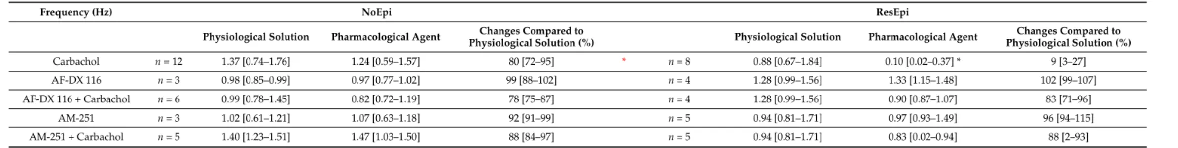 Table 3. Recurrence frequency of SPAs. Black asterisk: significant difference between physiological solution and pharmacological agent (one-way repeated measures ANOVA, p &lt; 0.05)