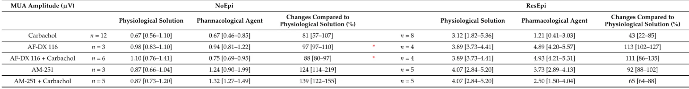 Table 5. MUA amplitude. Red asterisk: significant difference between NoEpi and ResEpi (Welch’s t-test, p &lt; 0.05)