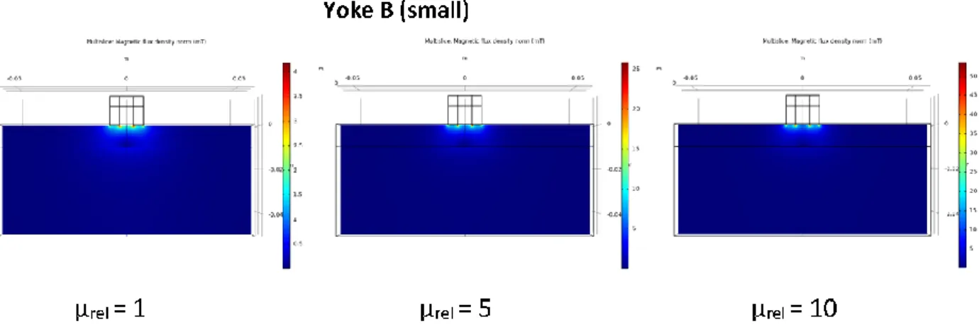 Figure 7. Distribution of the calculated flux density in the cladded block for three values of relative  permeability of the cladding if the small magnetizing yoke (Yoke B) is applied