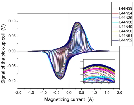 Figure 3. The measured permeability loops of the investigated, not-irradiated samples, measured  on the bottom side