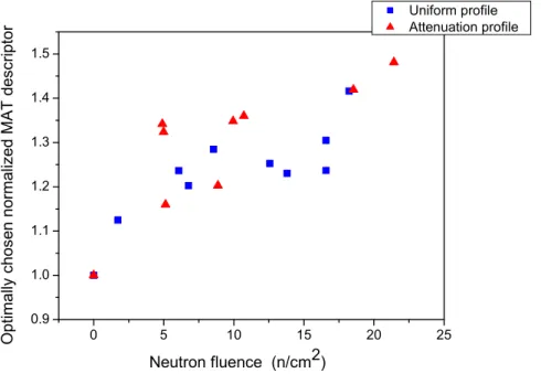 Figure 8. Optimally chosen MAT descriptor as a function of the neutron fluence, measured on base  material, separating the samples irradiated by different neutron profiles
