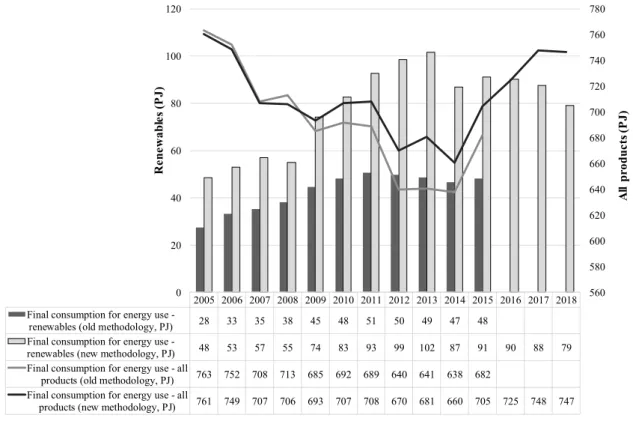 Fig. A1. Final energy consumption in Hungary using the old and the new methodology, 2005–2018 (PJ)  Source: Own compilation based on Eurostat [22,23]